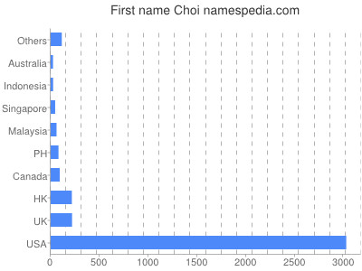 Given name Choi