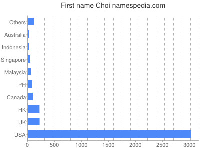 Vornamen Choi