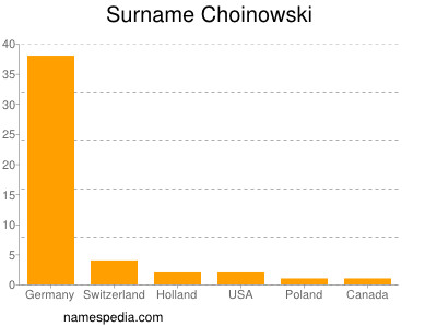 nom Choinowski
