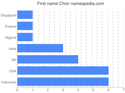 prenom Choir