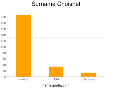 nom Choisnet