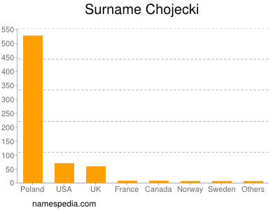 Surname Chojecki