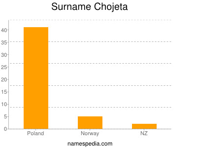 Familiennamen Chojeta