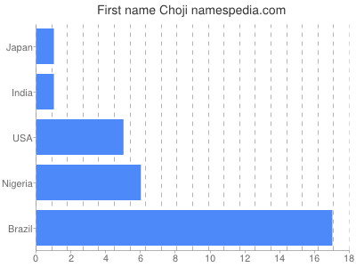 Vornamen Choji