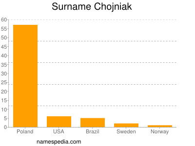 Familiennamen Chojniak