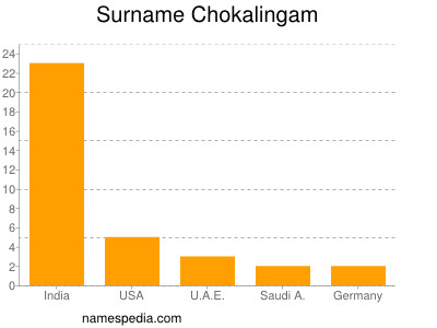 Familiennamen Chokalingam