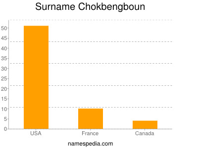 nom Chokbengboun