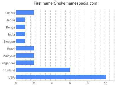 Given name Choke