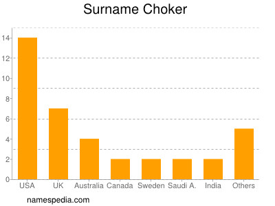 Surname Choker