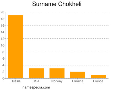 Surname Chokheli