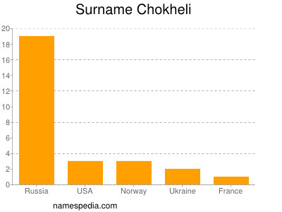 nom Chokheli