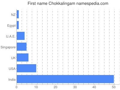Vornamen Chokkalingam