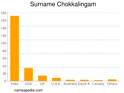 Familiennamen Chokkalingam