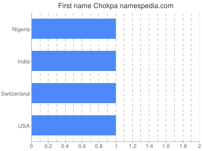 Vornamen Chokpa