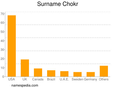 Surname Chokr