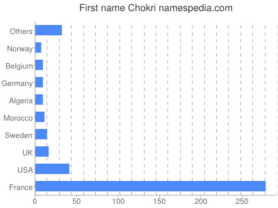 Vornamen Chokri