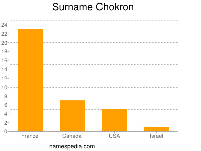 Surname Chokron