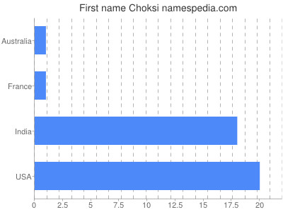 prenom Choksi