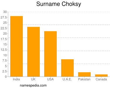 Familiennamen Choksy