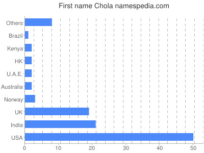 prenom Chola