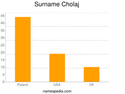 Familiennamen Cholaj