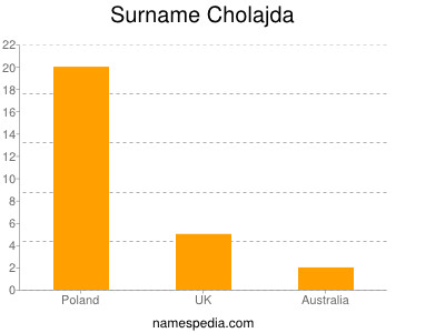 Familiennamen Cholajda