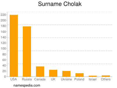 Familiennamen Cholak