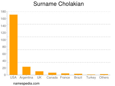 Familiennamen Cholakian