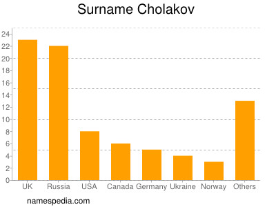 Familiennamen Cholakov