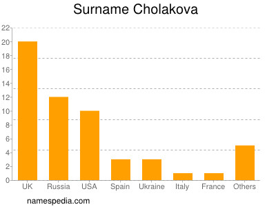 Familiennamen Cholakova