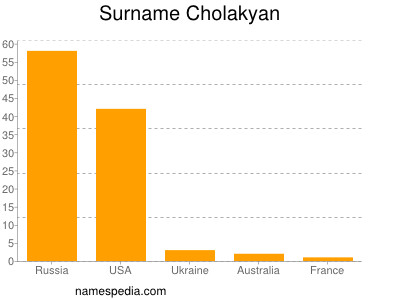 Familiennamen Cholakyan
