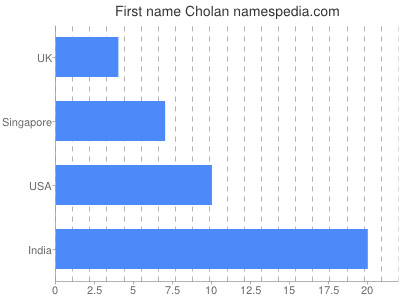 prenom Cholan