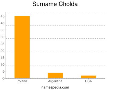 Familiennamen Cholda