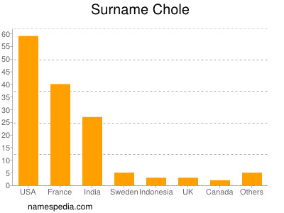 Familiennamen Chole