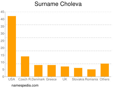 nom Choleva