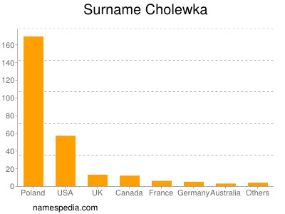 Familiennamen Cholewka