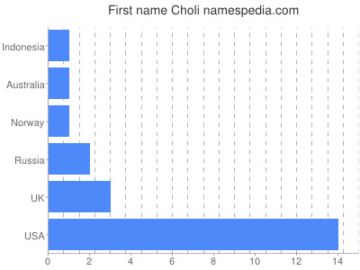 Vornamen Choli
