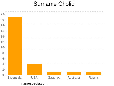 Familiennamen Cholid