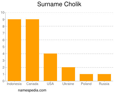 Familiennamen Cholik
