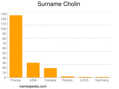 Familiennamen Cholin