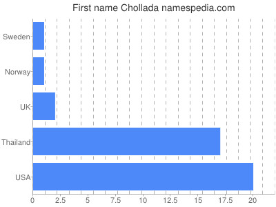 Vornamen Chollada