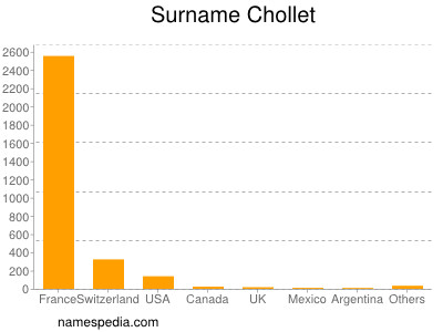 Familiennamen Chollet