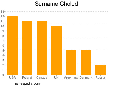 Surname Cholod