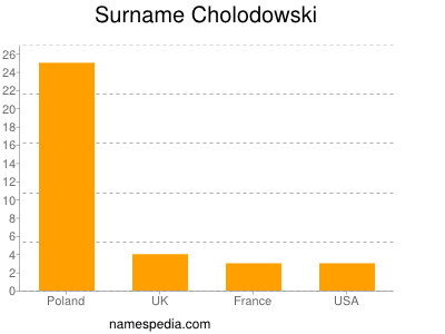 Familiennamen Cholodowski