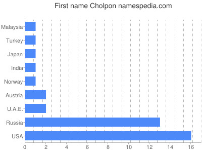 Vornamen Cholpon