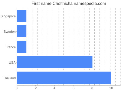 prenom Cholthicha