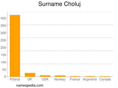 Surname Choluj