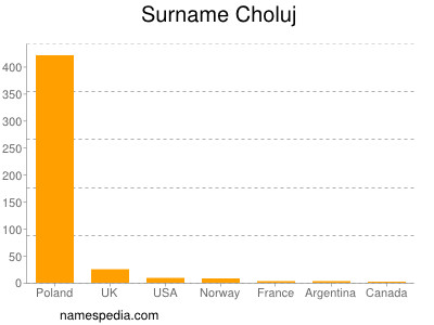 Familiennamen Choluj