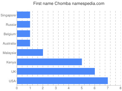 prenom Chomba