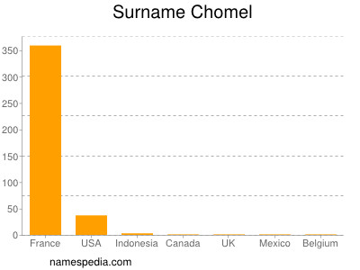 Familiennamen Chomel